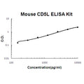 Mouse CD5L/CT-2 EZ-Set ELISA Kit standard curve
