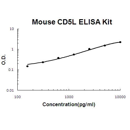 Mouse CD5L/CT-2 EZ-Set ELISA Kit standard curve