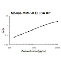 Mouse MMP-8 EZ Set ELISA Kit standard curve