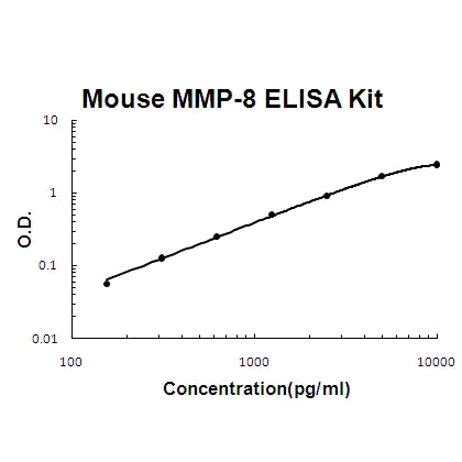 Mouse MMP-8 EZ Set ELISA Kit standard curve