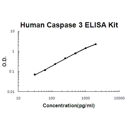 Human Caspase 3/CASP3 EZ-Set ELISA Kit standard curve