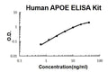 Human APOE EZ-Set ELISA Kit standard curve