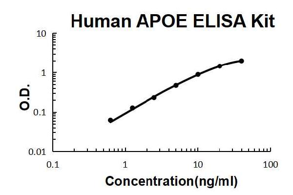 Human APOE EZ-Set ELISA Kit standard curve