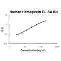 Human Hemopexin EZ-Set ELISA Kit standard curve