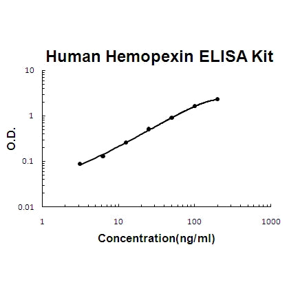 Human Hemopexin EZ-Set ELISA Kit standard curve