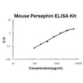 Mouse Persephin EZ-Set ELISA Kit standard curve