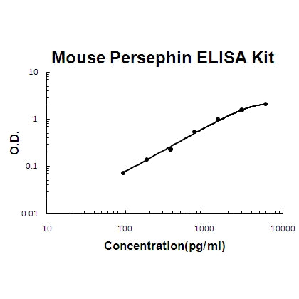 Mouse Persephin EZ-Set ELISA Kit standard curve