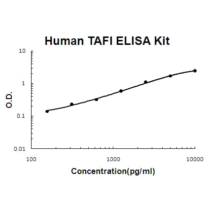 Human TAFI/CPB2 EZ Set ELISA Kit standard curve