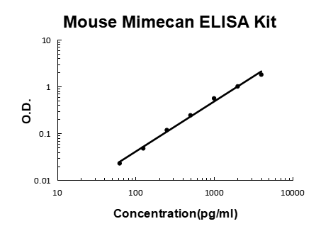 Mouse Mimecan EZ-Set ELISA Kit standard curve