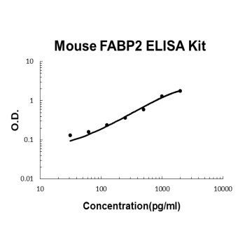 Mouse FABP2 EZ-Set ELISA Kit standard curve