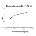 Human Haptoglobin EZ-Set ELISA Kit standard curve