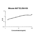 Mouse Serpin A1 EZ-Set ELISA Kit standard curve