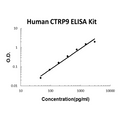 Human CTRP9 EZ-Set ELISA Kit standard curve