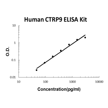 Human CTRP9 EZ-Set ELISA Kit standard curve