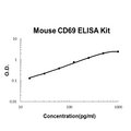 Mouse CD69 EZ Set ELISA Kit standard curve