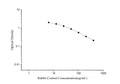 QuicKey Pro Rabbit Cortisol ELISA Kit – Figure 1 of 3