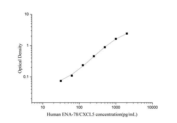 Uncoated Human ENA-78/CXCL5 (Epithelial Neutrophil Activating Peptide 78) ELISA Kit – Figure 1 of 4