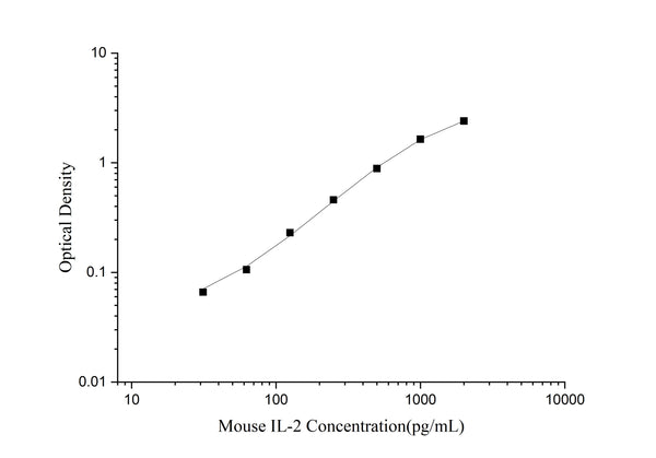 Uncoated Mouse IL-2 (Interleukin 2) ELISA Kit – Figure 1 of 4