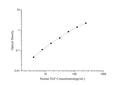 Human EGF (Epidermal Growth Factor) ELISA Kit – Figure 1 of 3
