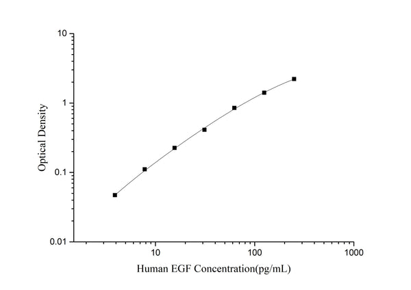 Human EGF (Epidermal Growth Factor) ELISA Kit – Figure 1 of 3