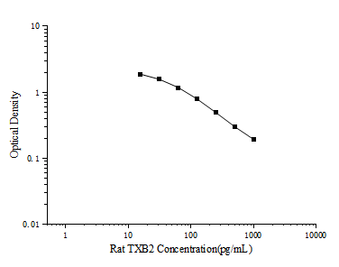 Rat TXB2 (Thromboxane B2) ELISA Kit – Figure 1 of 3