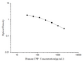 Human CPP (Copeptin) ELISA Kit – Figure 1 of 3