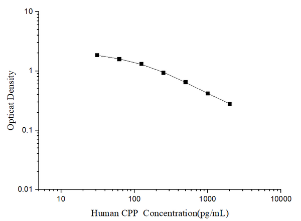 Human CPP (Copeptin) ELISA Kit – Figure 1 of 3