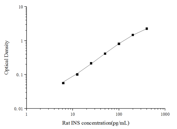 Rat INS (Insulin) ELISA Kit – Figure 1 of 3