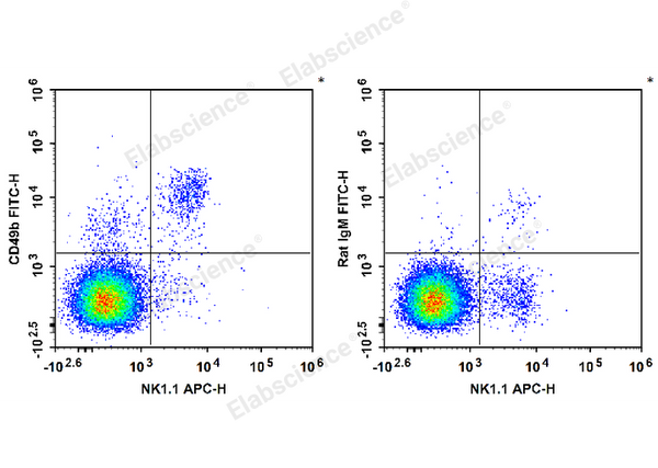 FITC Anti-Mouse CD49b/pan-NK cells Antibody[DX5] – Figure 1 of 2