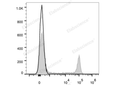 Elab Fluor® Red 780 Anti-Human CD8a Antibody[OKT-8] – Figure 3 of 5