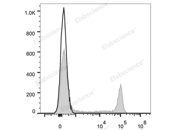 Elab Fluor® Red 780 Anti-Human CD8a Antibody[OKT-8] – Figure 3 of 5