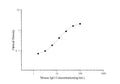 Mouse IgG (Immunoglobulin G) ELISA Kit – Figure 1 of 3
