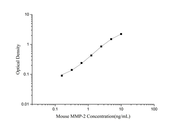 Mouse MMP-2 (Matrix Metalloproteinase 2) ELISA Kit – Figure 1 of 3