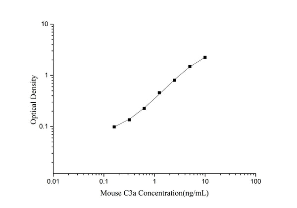Mouse C3a (Complement Component 3a) ELISA Kit – Figure 1 of 3