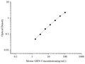 Uncoated Mouse GRN (Granulin) ELISA Kit – Figure 1 of 4