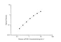 Uncoated Human suPAR (Soluble Urokinase-type Plasminogen Activator Receptor) ELISA Kit – Figure 1 of 4
