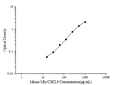 Mouse MIγ/CXCL9 (Monocyte Interferon Gamma Inducing Factor) ELISA Kit – Figure 1 of 3