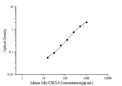 Mouse MIγ/CXCL9 (Monocyte Interferon Gamma Inducing Factor) ELISA Kit – Figure 1 of 3