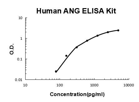 Human ANG PicoKine ELISA Kit standard curve