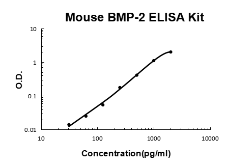Mouse BMP-2 PicoKine ELISA Kit standard curve