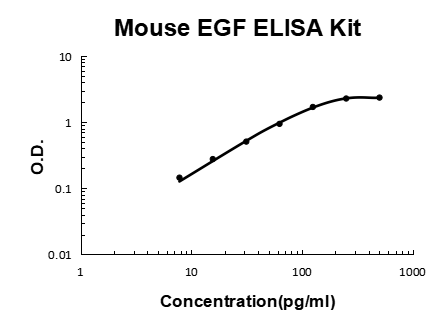 Human EGFR PicoKine ELISA Kit standard curve