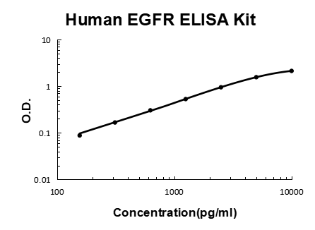 Human EGFR PicoKine ELISA Kit standard curve