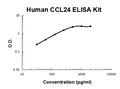Human CCL24 PicoKine ELISA Kit standard curve
