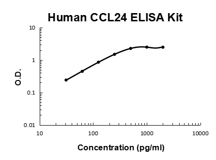 Human CCL24 PicoKine ELISA Kit standard curve