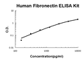 Human Fibronectin PicoKine ELISA Kit standard curve