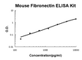 Mouse <a href="https://www.bosterbio.com/human-fibronectin-picokine-trade-elisa-kit-ek0349-boster.html" style="color:#EA8D28">Fibronectin PicoKine</a> ELISA Kit standard curve