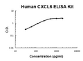 Human CXCL6 PicoKine ELISA Kit standard curve
