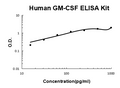 Human GM-CSF PicoKine ELISA Kit standard curve