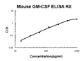 Mouse GM-CSF PicoKine ELISA Kit standard curve