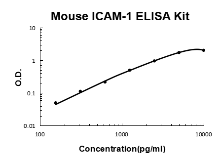 Mouse ICAM-1 PicoKine ELISA Kit standard curve